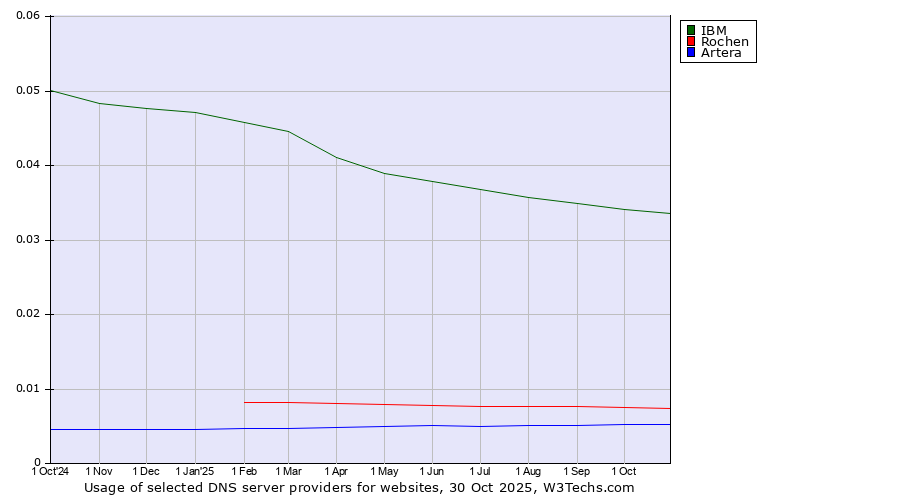 Historical trends in the usage of IBM vs. Rochen vs. Artera