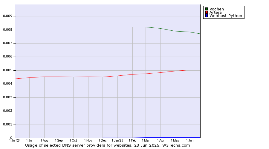 Historical trends in the usage of Rochen vs. Artera vs. Webhost Python