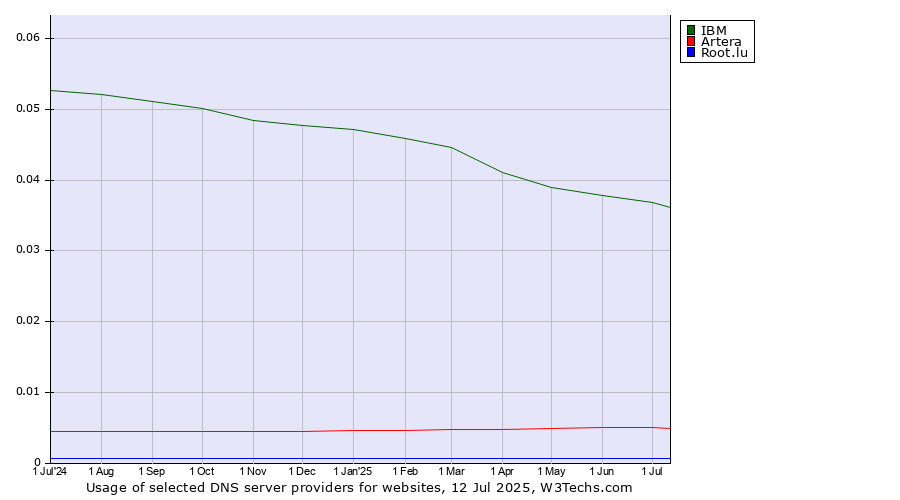 Historical trends in the usage of IBM vs. Artera vs. Root.lu