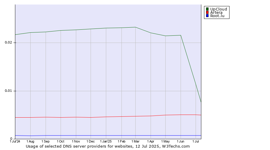 Historical trends in the usage of UpCloud vs. Artera vs. Root.lu