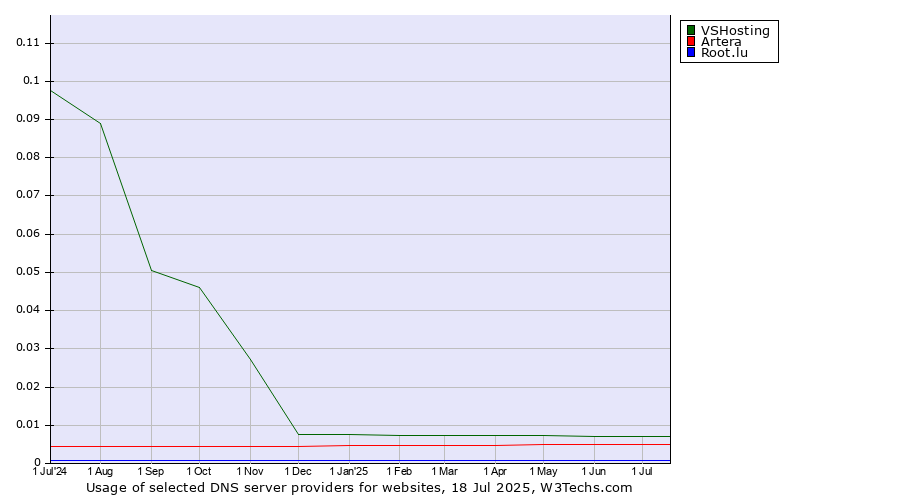 Historical trends in the usage of VSHosting vs. Artera vs. Root.lu