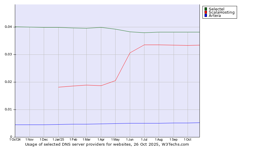 Historical trends in the usage of Selectel vs. ScalaHosting vs. Artera