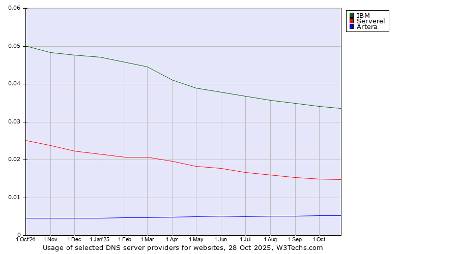 Historical trends in the usage of IBM vs. Serverel vs. Artera