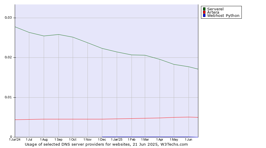 Historical trends in the usage of Serverel vs. Artera vs. Webhost Python