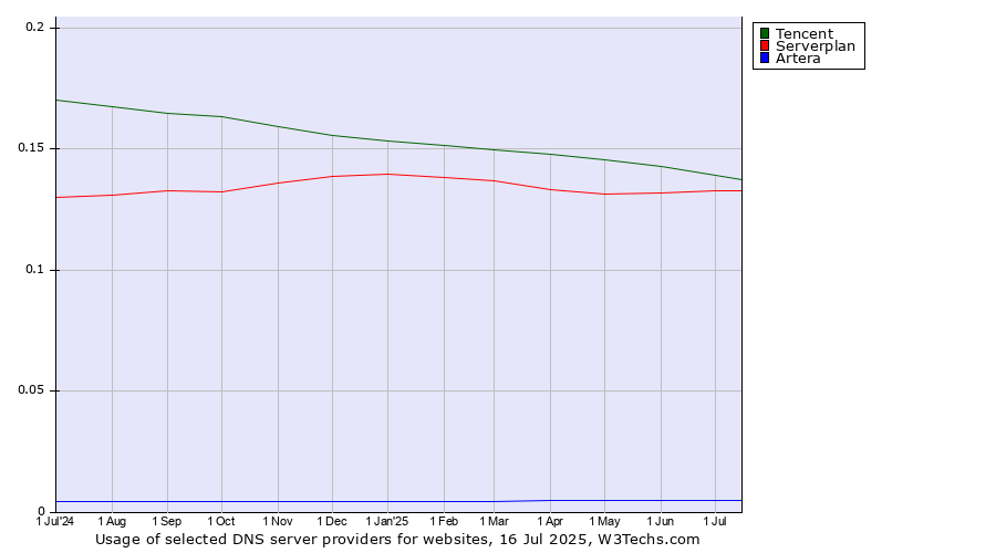 Historical trends in the usage of Tencent vs. Serverplan vs. Artera