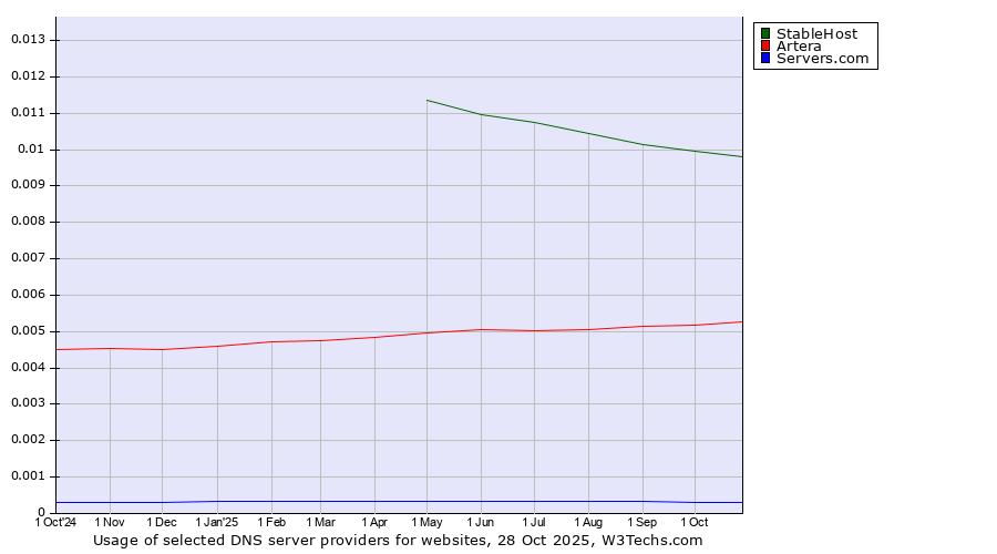 Historical trends in the usage of StableHost vs. Artera vs. Servers.com
