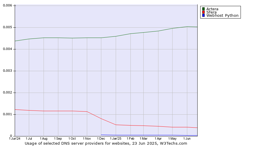 Historical trends in the usage of Artera vs. Sfera vs. Webhost Python