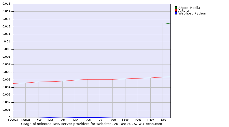 Historical trends in the usage of Shock Media vs. Artera vs. Webhost Python
