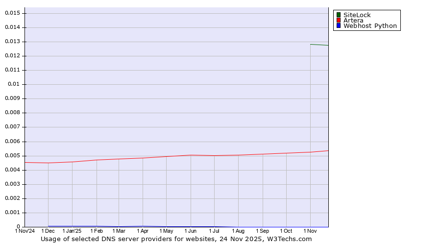 Historical trends in the usage of SiteLock vs. Artera vs. Webhost Python
