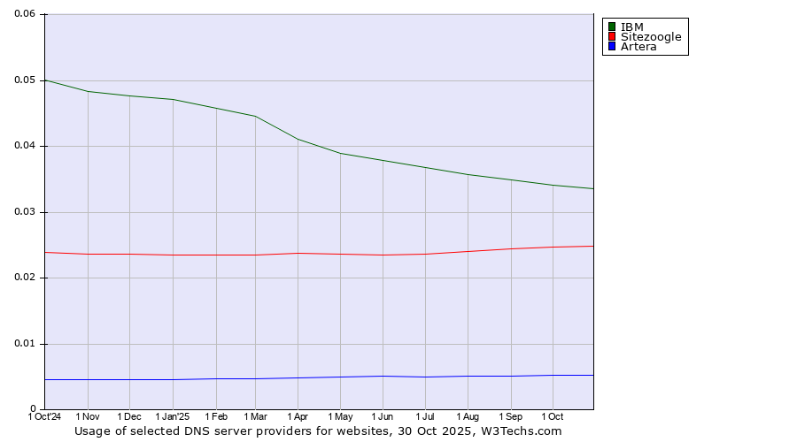 Historical trends in the usage of IBM vs. Sitezoogle vs. Artera
