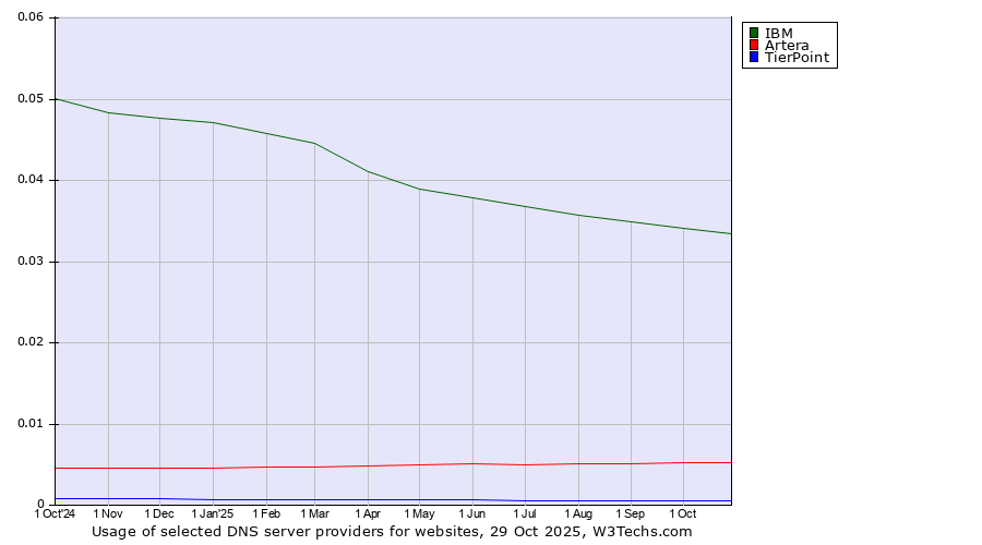 Historical trends in the usage of IBM vs. Artera vs. TierPoint