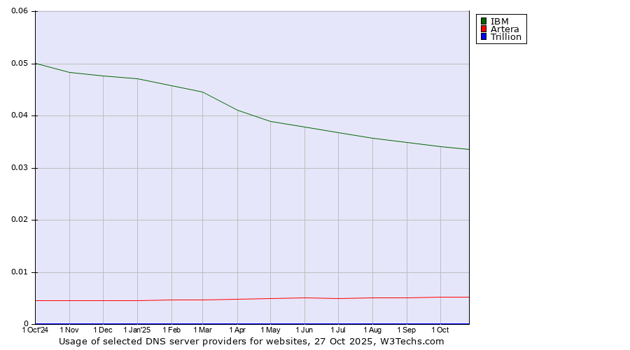Historical trends in the usage of IBM vs. Artera vs. Trillion