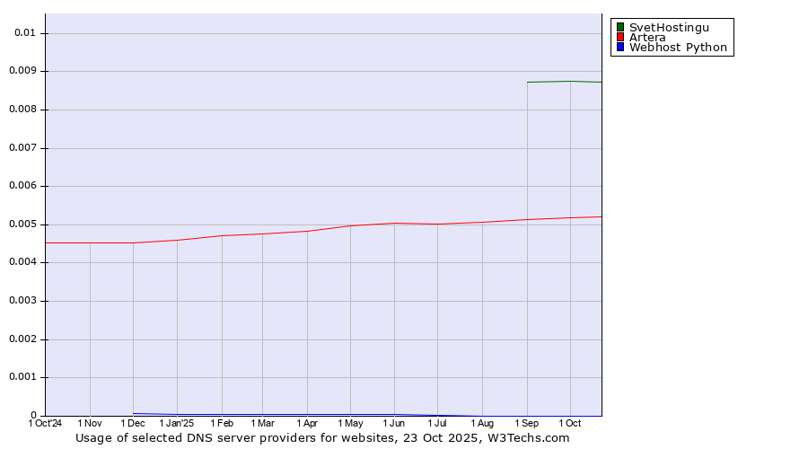 Historical trends in the usage of SvetHostingu vs. Artera vs. Webhost Python