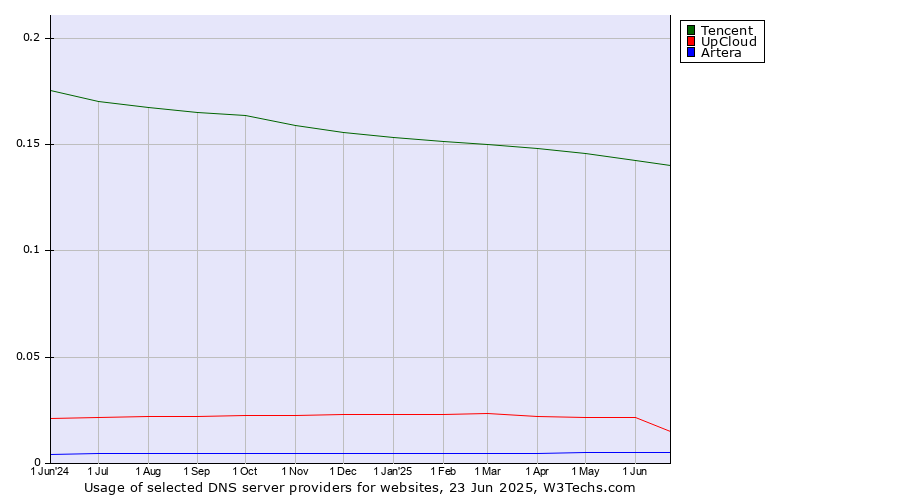 Historical trends in the usage of Tencent vs. UpCloud vs. Artera