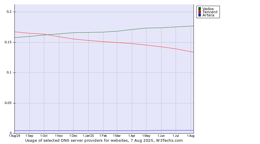 Historical trends in the usage of Vedos vs. Tencent vs. Artera