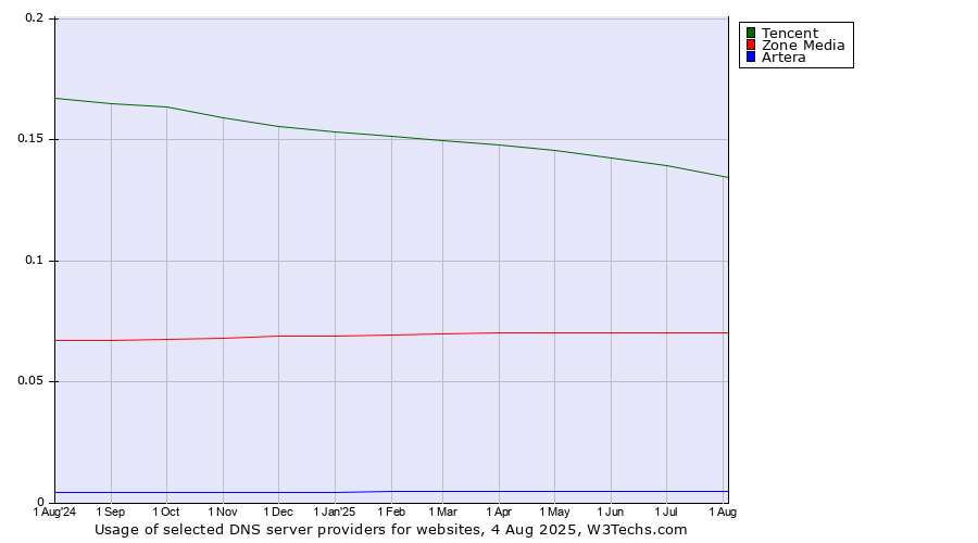 Historical trends in the usage of Tencent vs. Zone Media vs. Artera