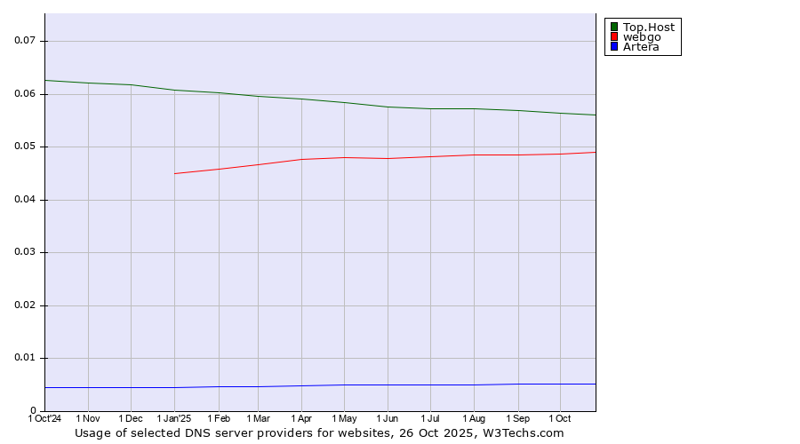 Historical trends in the usage of Top.Host vs. webgo vs. Artera