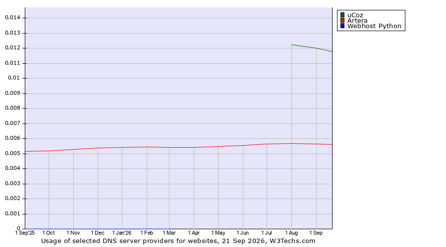 Historical trends in the usage of uCoz vs. Artera vs. Webhost Python