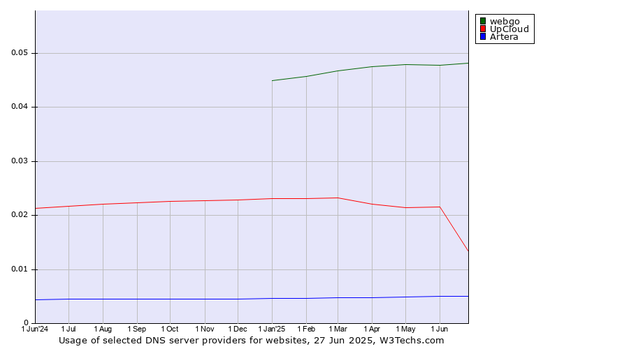 Historical trends in the usage of webgo vs. UpCloud vs. Artera