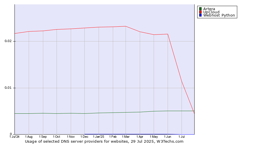 Historical trends in the usage of Artera vs. UpCloud vs. Webhost Python