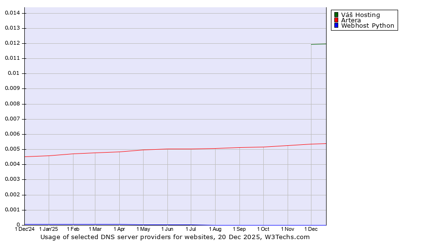Historical trends in the usage of Váš Hosting vs. Artera vs. Webhost Python