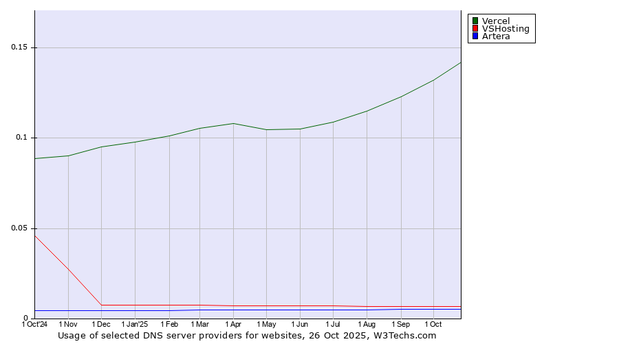 Historical trends in the usage of Vercel vs. VSHosting vs. Artera