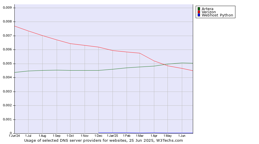Historical trends in the usage of Artera vs. Verizon vs. Webhost Python