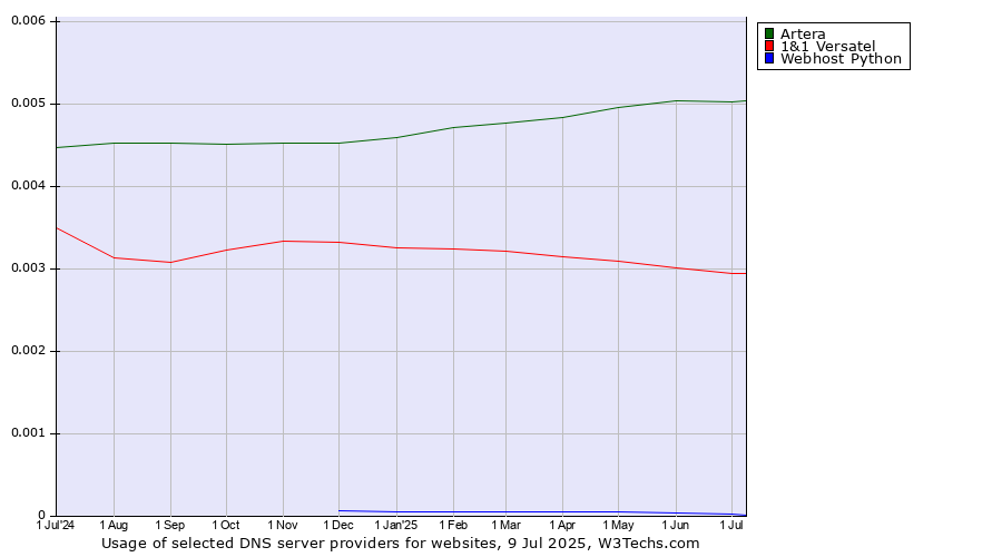 Historical trends in the usage of Artera vs. 1&1 Versatel vs. Webhost Python