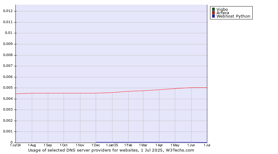 Historical trends in the usage of Vigbo vs. Artera vs. Webhost Python