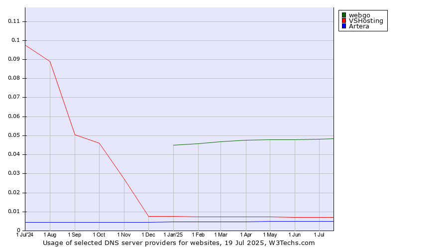 Historical trends in the usage of webgo vs. VSHosting vs. Artera