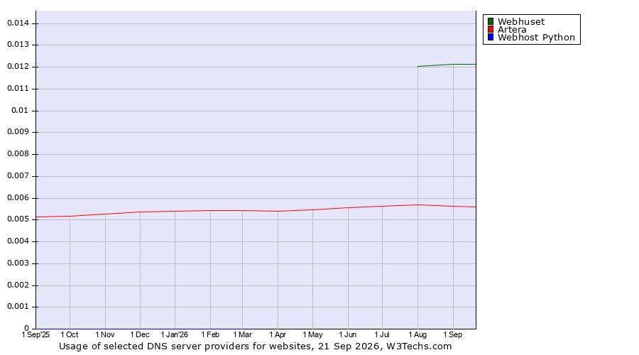 Historical trends in the usage of Webhuset vs. Artera vs. Webhost Python
