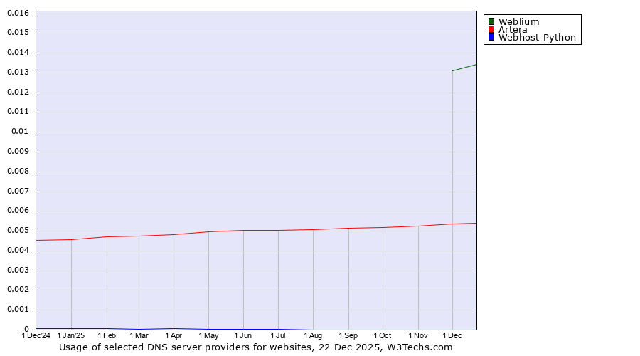 Historical trends in the usage of Weblium vs. Artera vs. Webhost Python