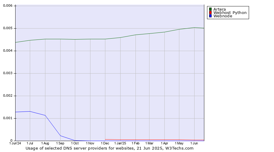 Historical trends in the usage of Artera vs. Webhost Python vs. Webnode