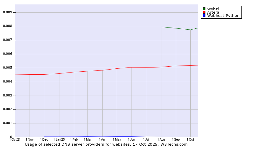Historical trends in the usage of Webzi vs. Artera vs. Webhost Python