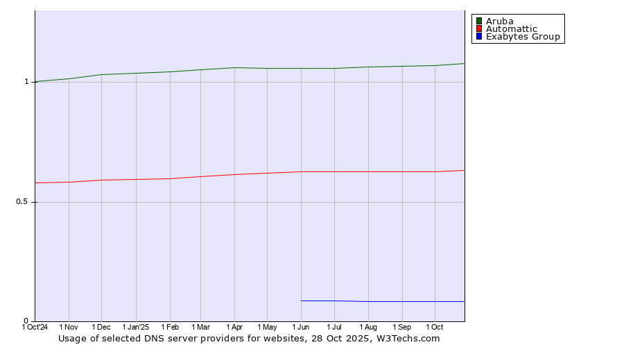 Historical trends in the usage of Aruba vs. Automattic vs. Exabytes Group