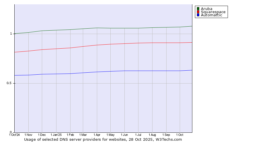 Historical trends in the usage of Aruba vs. Squarespace vs. Automattic