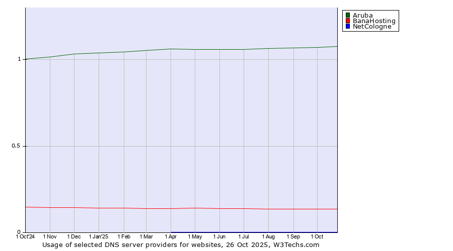 Historical trends in the usage of Aruba vs. BanaHosting vs. NetCologne
