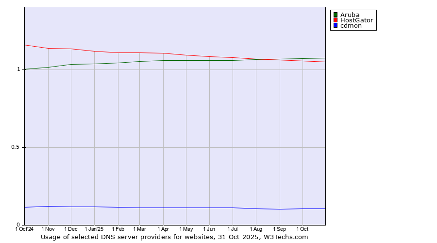 Historical trends in the usage of Aruba vs. HostGator vs. cdmon