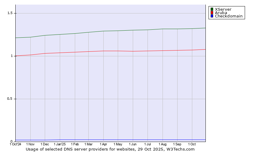 Historical trends in the usage of XServer vs. Aruba vs. Checkdomain