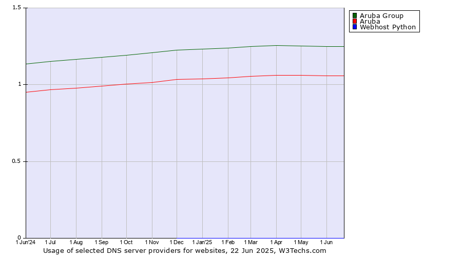 Historical trends in the usage of Aruba Group vs. Aruba vs. Webhost Python