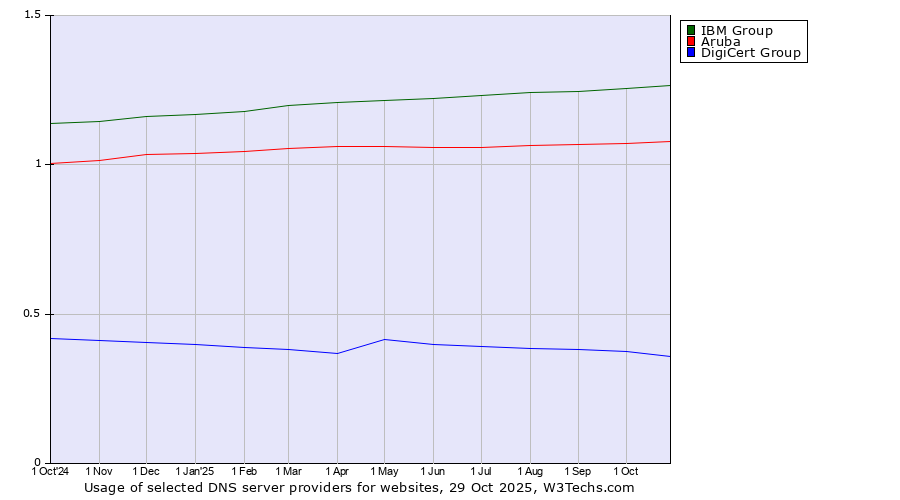 Historical trends in the usage of IBM Group vs. Aruba vs. DigiCert Group