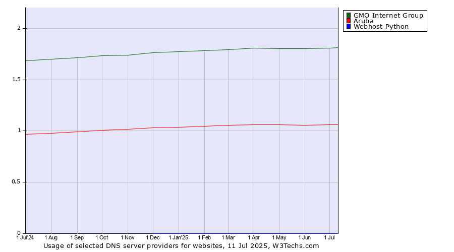 Historical trends in the usage of GMO Internet Group vs. Aruba vs. Webhost Python