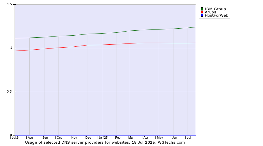 Historical trends in the usage of IBM Group vs. Aruba vs. HostForWeb