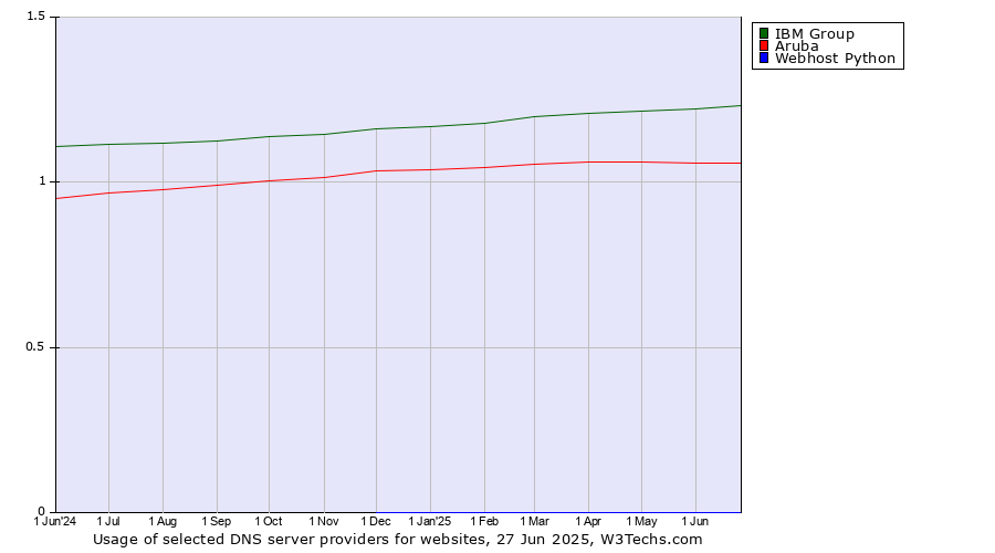 Historical trends in the usage of IBM Group vs. Aruba vs. Webhost Python