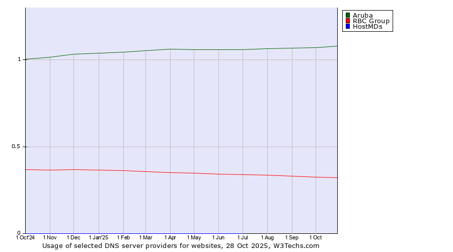 Historical trends in the usage of Aruba vs. RBC Group vs. HostMDs