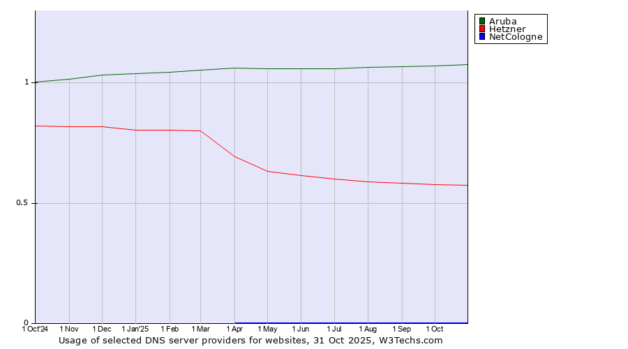 Historical trends in the usage of Aruba vs. Hetzner vs. NetCologne