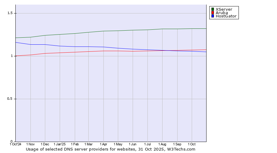 Historical trends in the usage of XServer vs. Aruba vs. HostGator