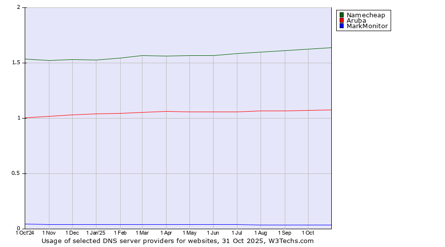 Historical trends in the usage of Namecheap vs. Aruba vs. MarkMonitor