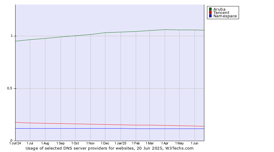 Historical trends in the usage of Aruba vs. Tencent vs. Namespace