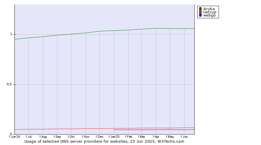 Historical trends in the usage of Aruba vs. netcup vs. webgo